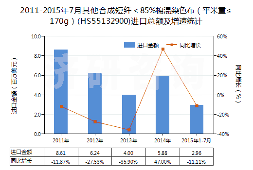 2011-2015年7月其他合成短纖<85%棉混染色布(平米重≤170g)(HS55132900)進(jìn)口總額及增速統(tǒng)計(jì) 2011-2015年7月其他合成短纖<85%棉混染色布(平米重≤170g)(HS55132900)進(jìn)口總額及增速統(tǒng)計(jì)